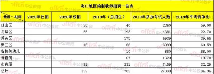 2020海口教师编制招聘已经启动,你是那3%考上的人吗