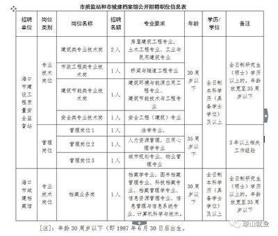 正式编制9人!海口市建设工程质量安全监督站和海口市城建档案馆招聘公告