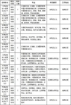海口事业单位公开招聘31人!(附岗位表)