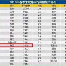 海口2018年平均生活标准 | 你达标了几条?